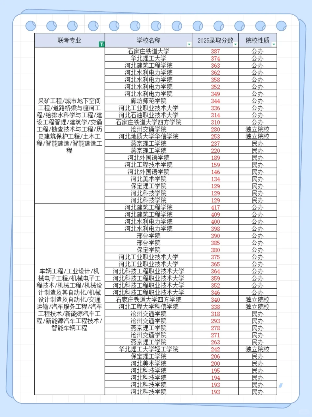 河北专升本分数线来啦！