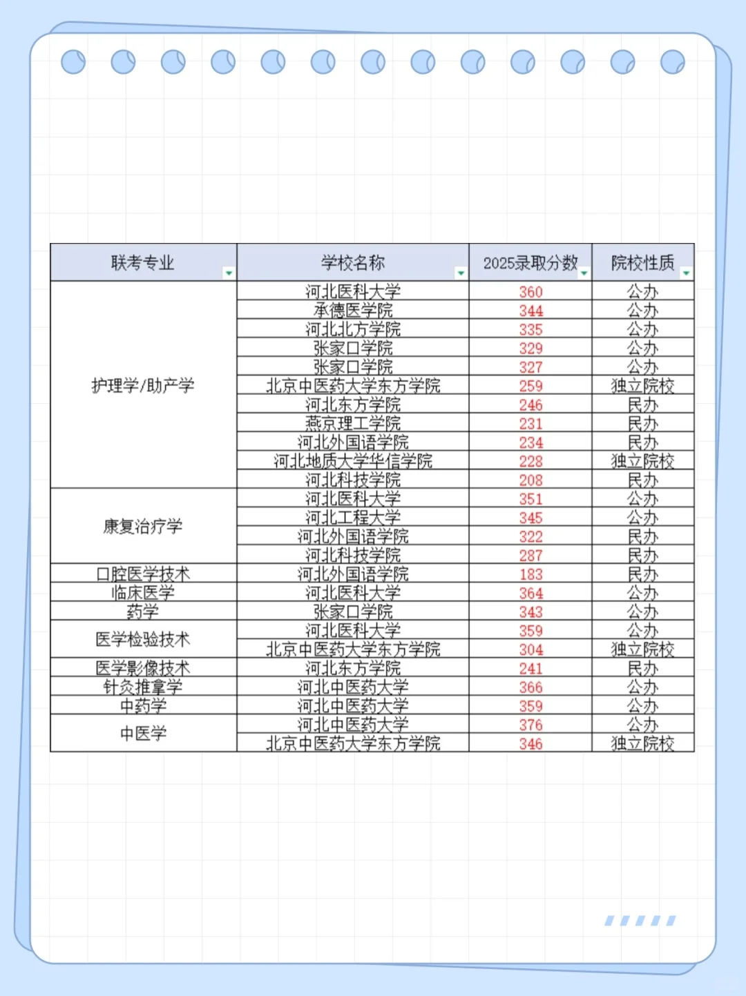 河北专升本分数线来啦！