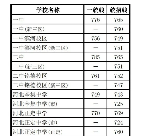 2025石家庄各重点高中录取分数线