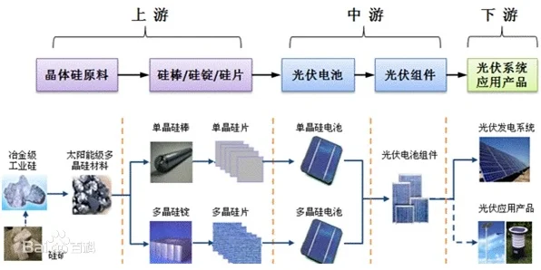 隆基绿能之后，了解光伏行业