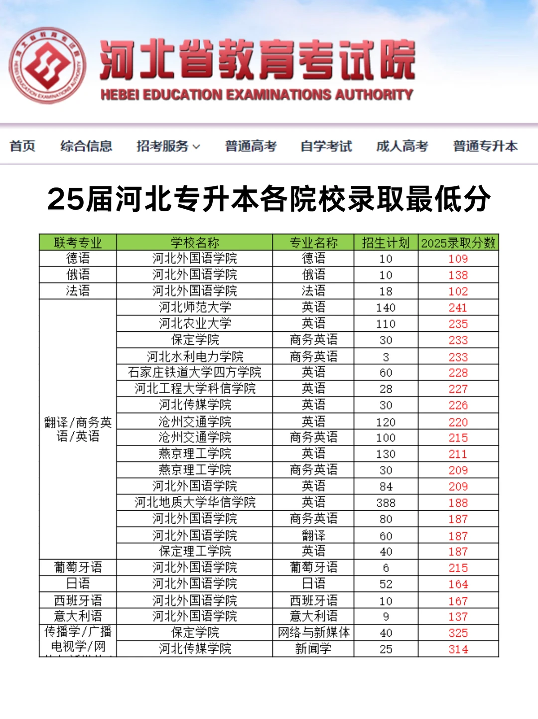 2025河北专升本各院校录取最低分！