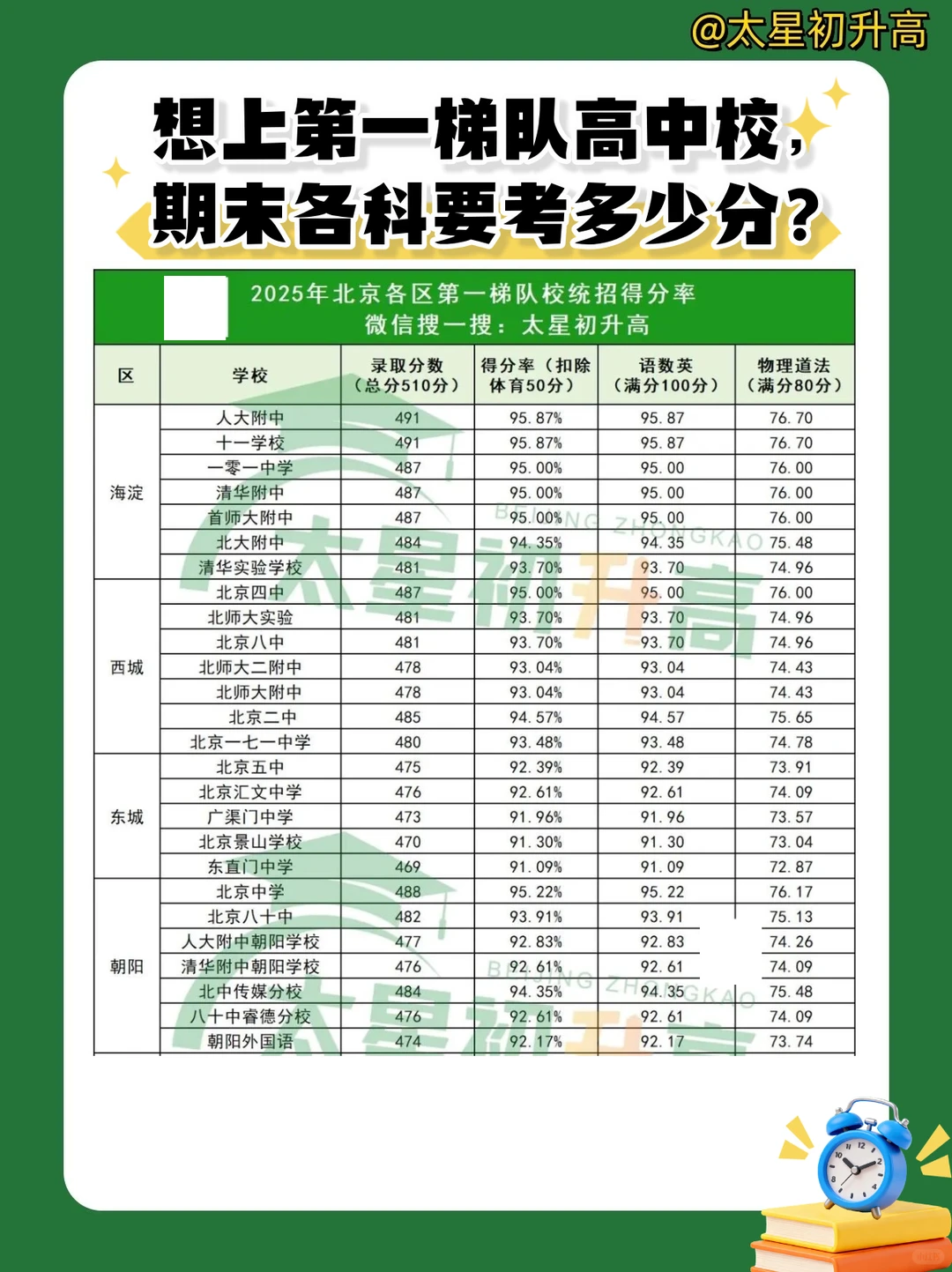 想上第一梯队高中校,期末各科要考多少分?