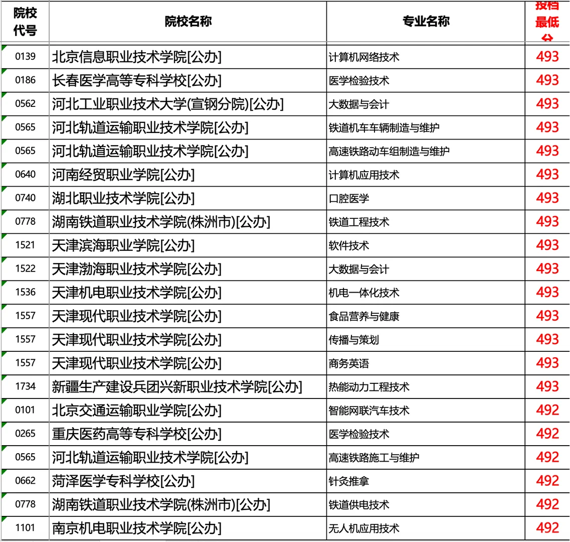 河北2025专科提档线历史（超本科线部分）1/2