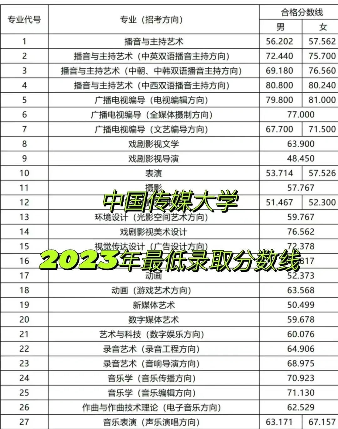 中国传媒大学（北京传媒大学）录取分数线