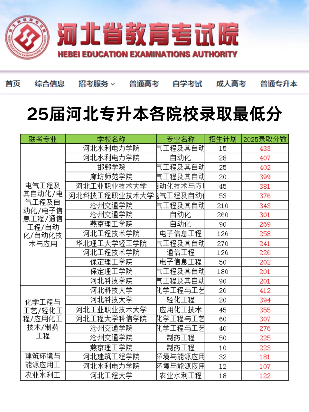 2025河北专升本各院校录取最低分！