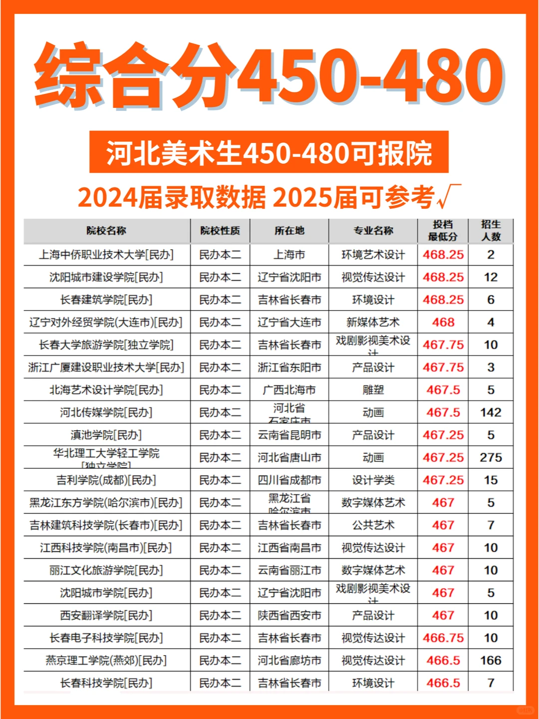 ✅美术｜综合分450-480可报院校大全