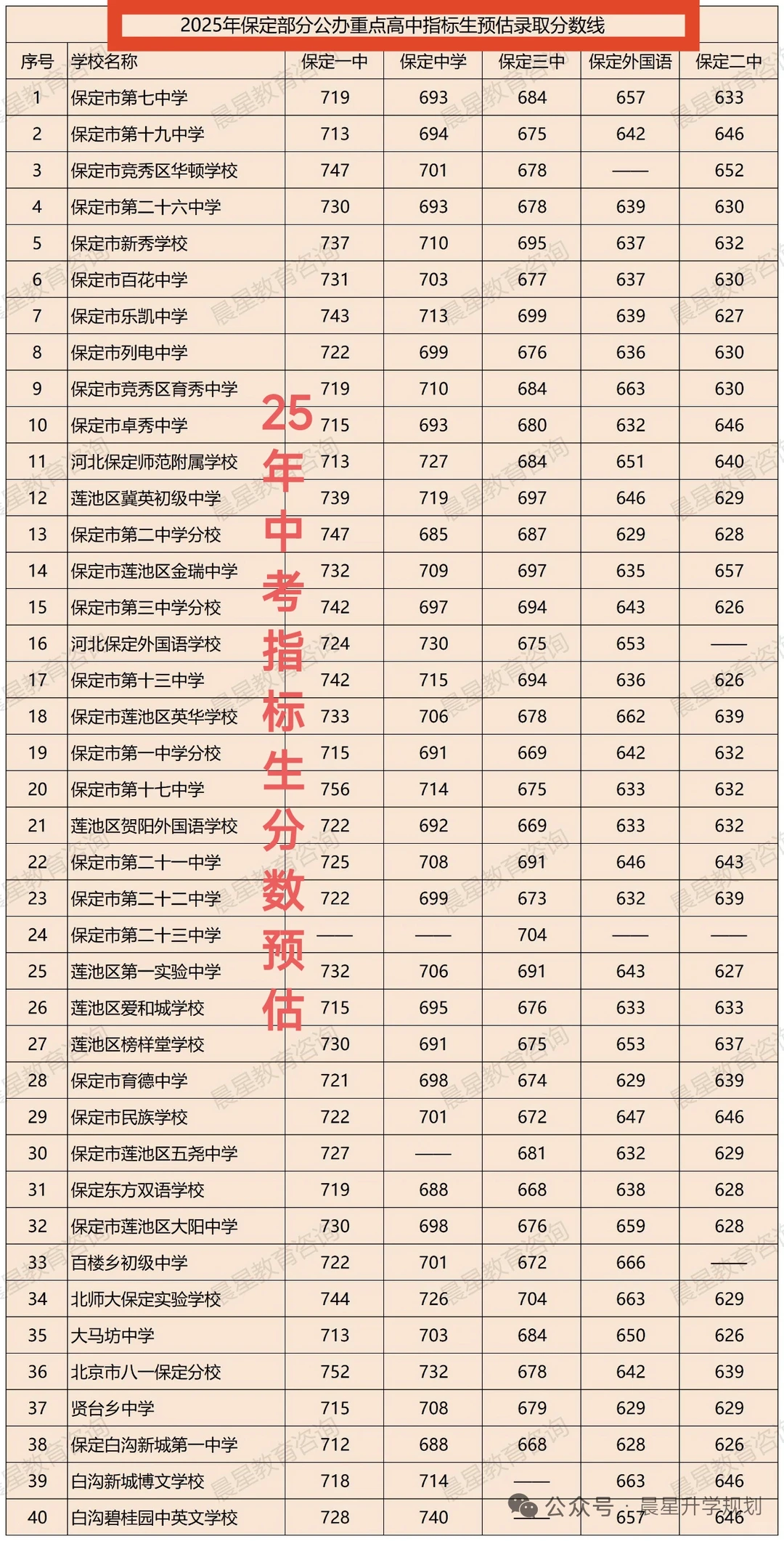 25年保定中考指标生分数预估