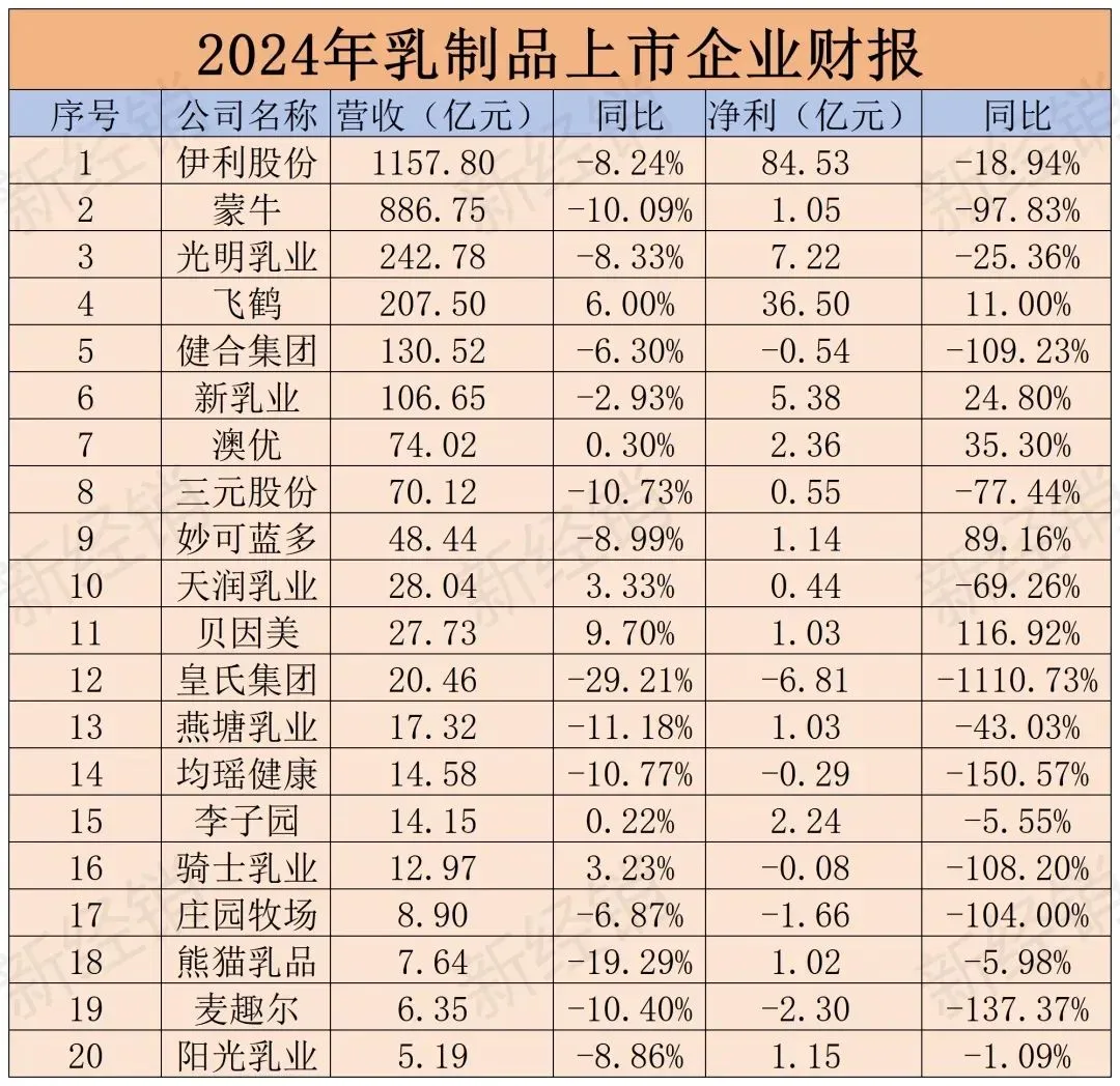 为什么蒙牛的净利润和伊利差这么多啊