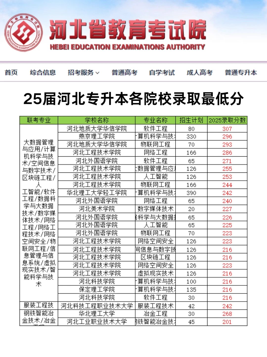 2025河北专升本各院校录取最低分！