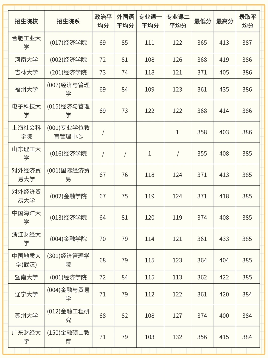 ?26 考研金融专硕 | 院校压分？一眼看清