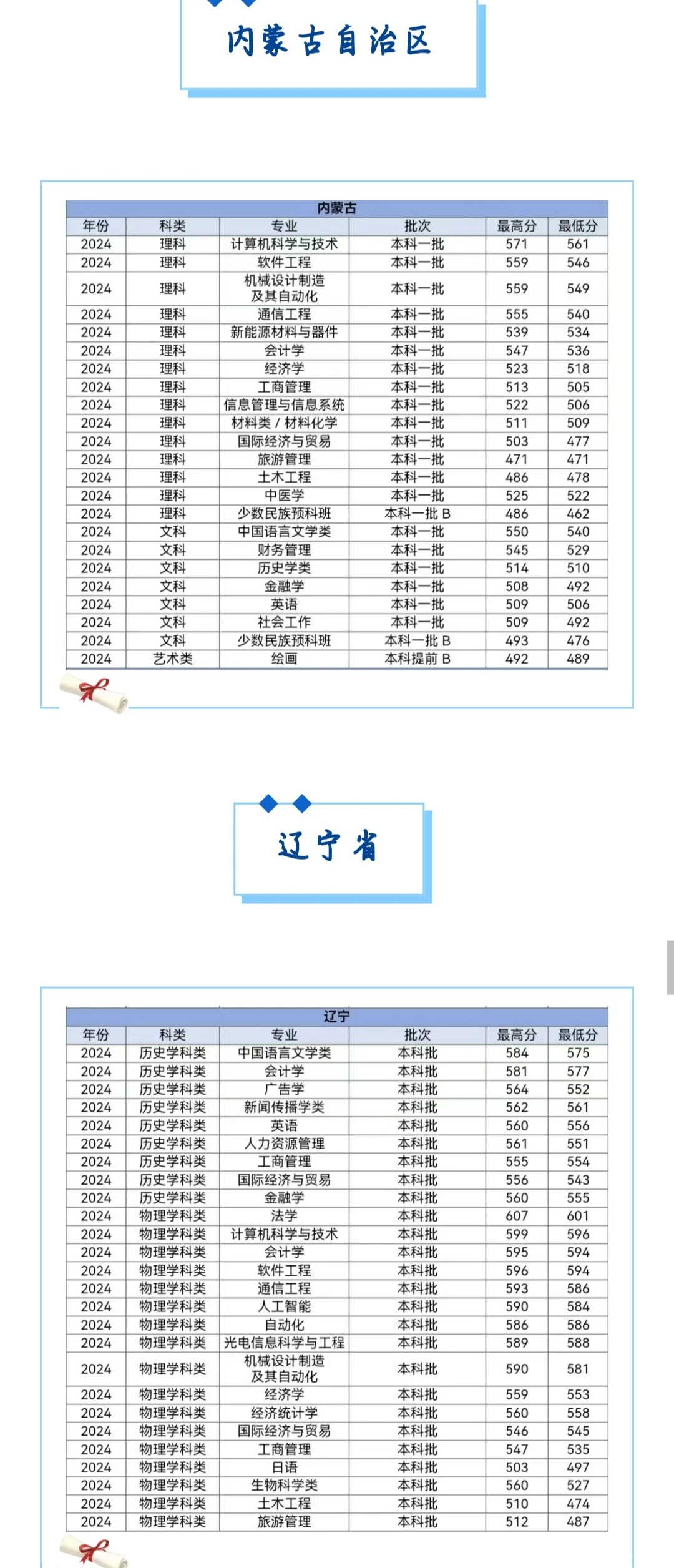 多少分可以上河北大学？各省都有