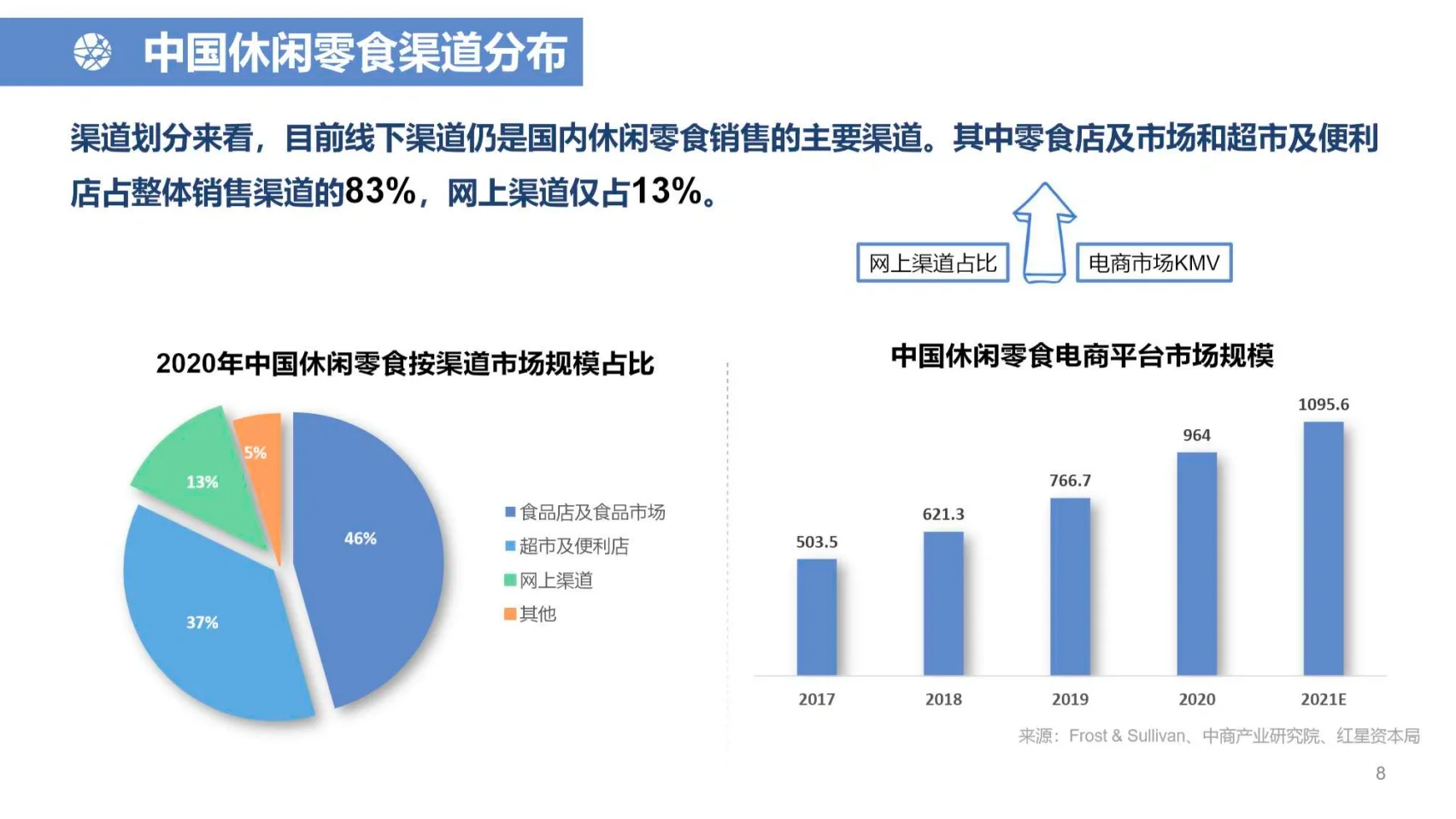 2022年中国休闲零食行业研究报告
