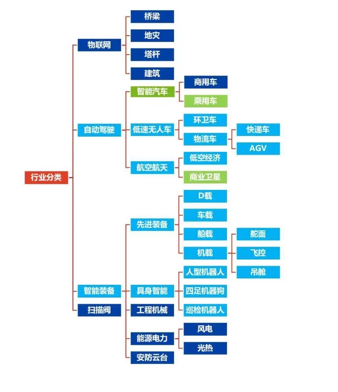 传感器公司划分行业….