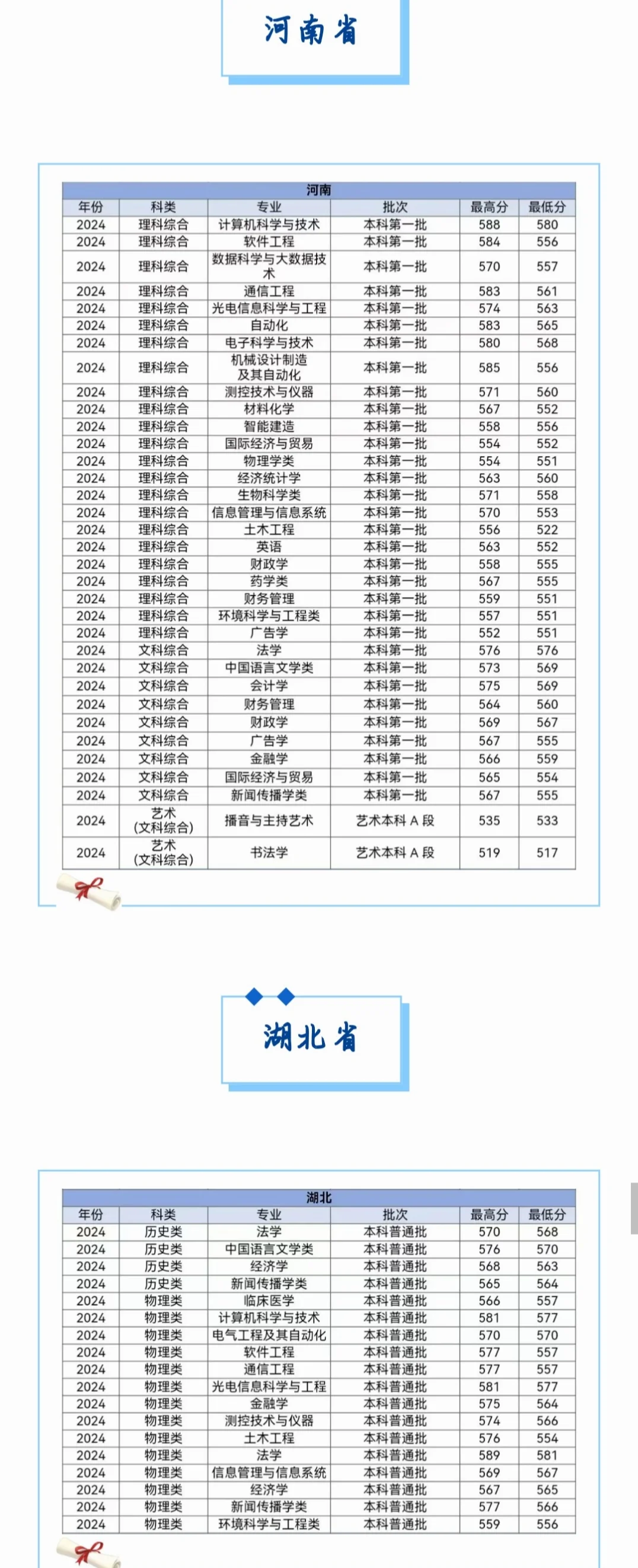 多少分可以上河北大学？各省都有