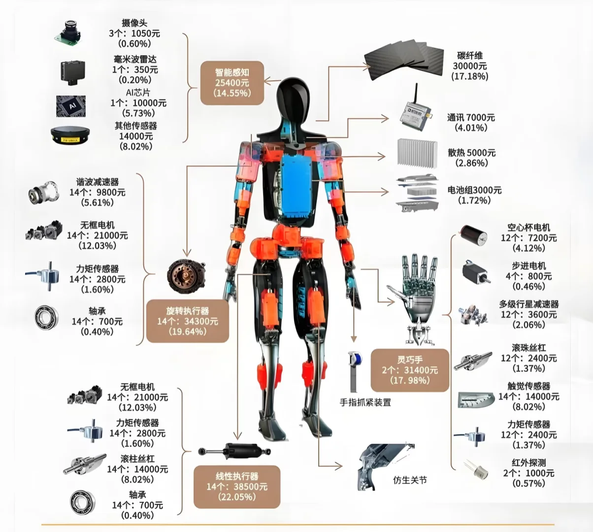 人形机器人?成本大揭秘