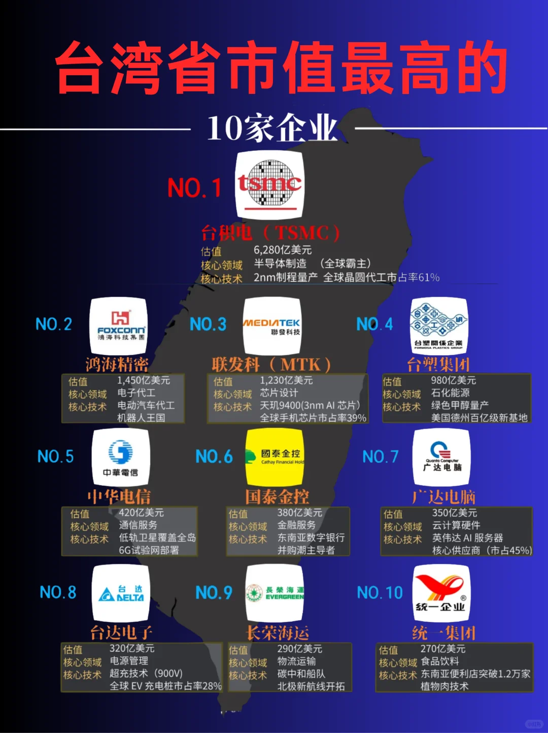 台湾省市值最高的10大企业