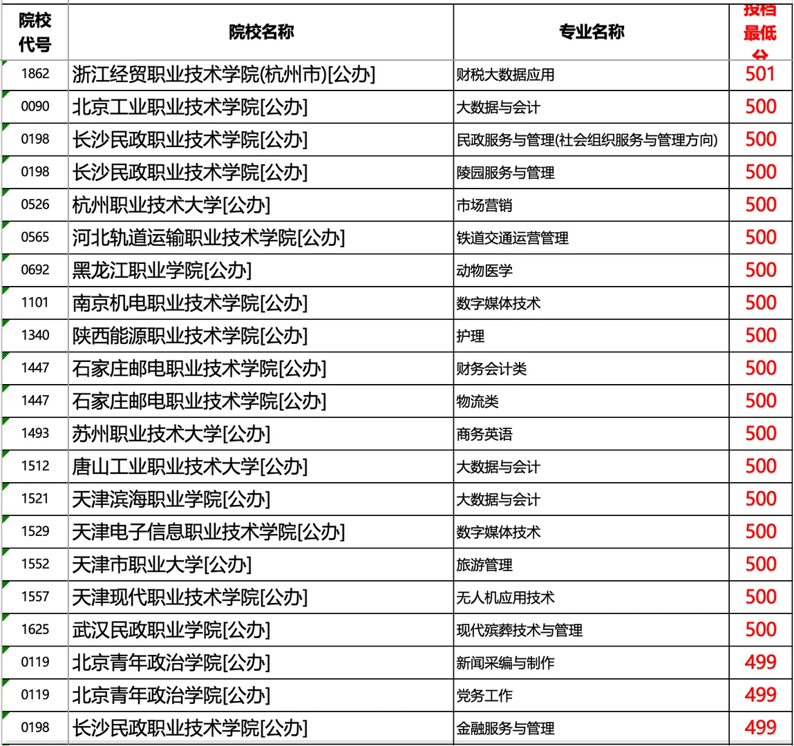 河北2025专科提档线历史（超本科线部分）1/2