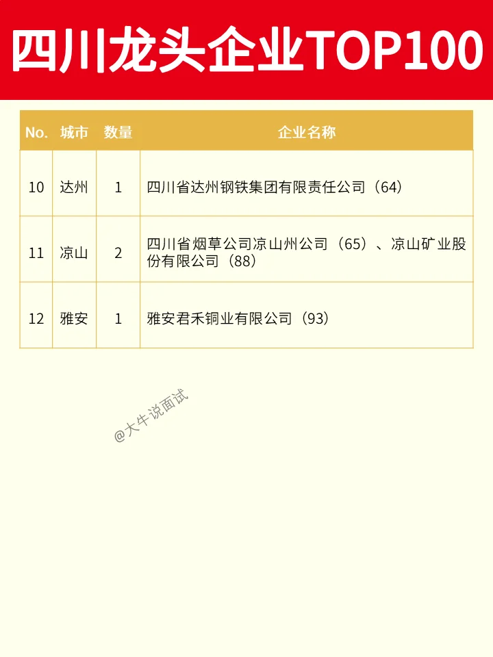 四川龙头企业TOP100❗