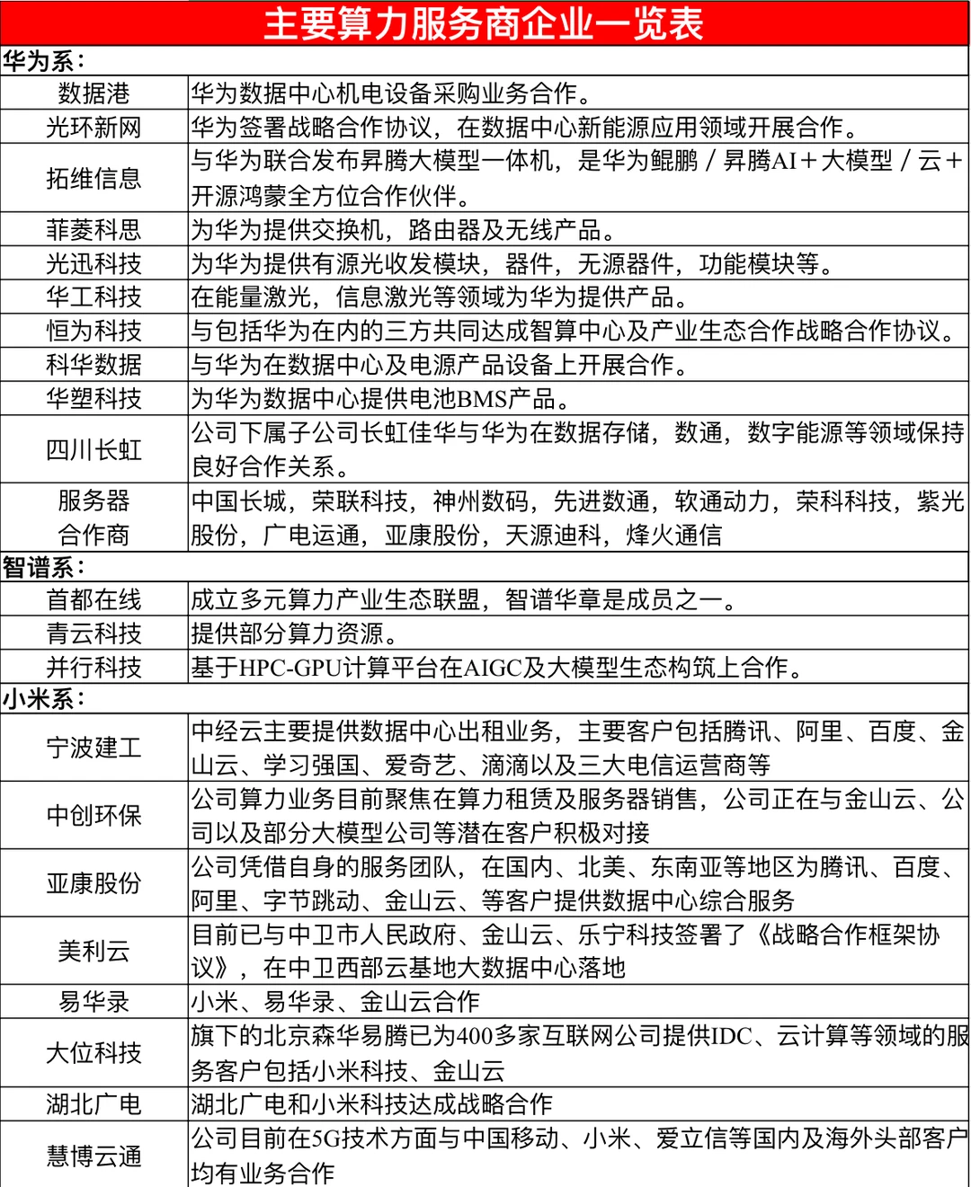 主要大厂算力服务商企业合作一览表