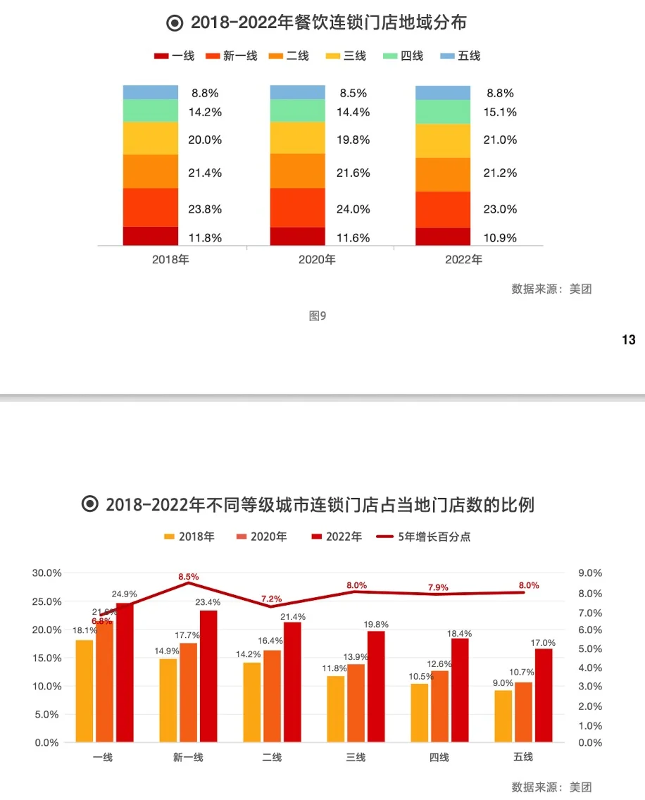 2023 中国餐饮加盟行业白皮书