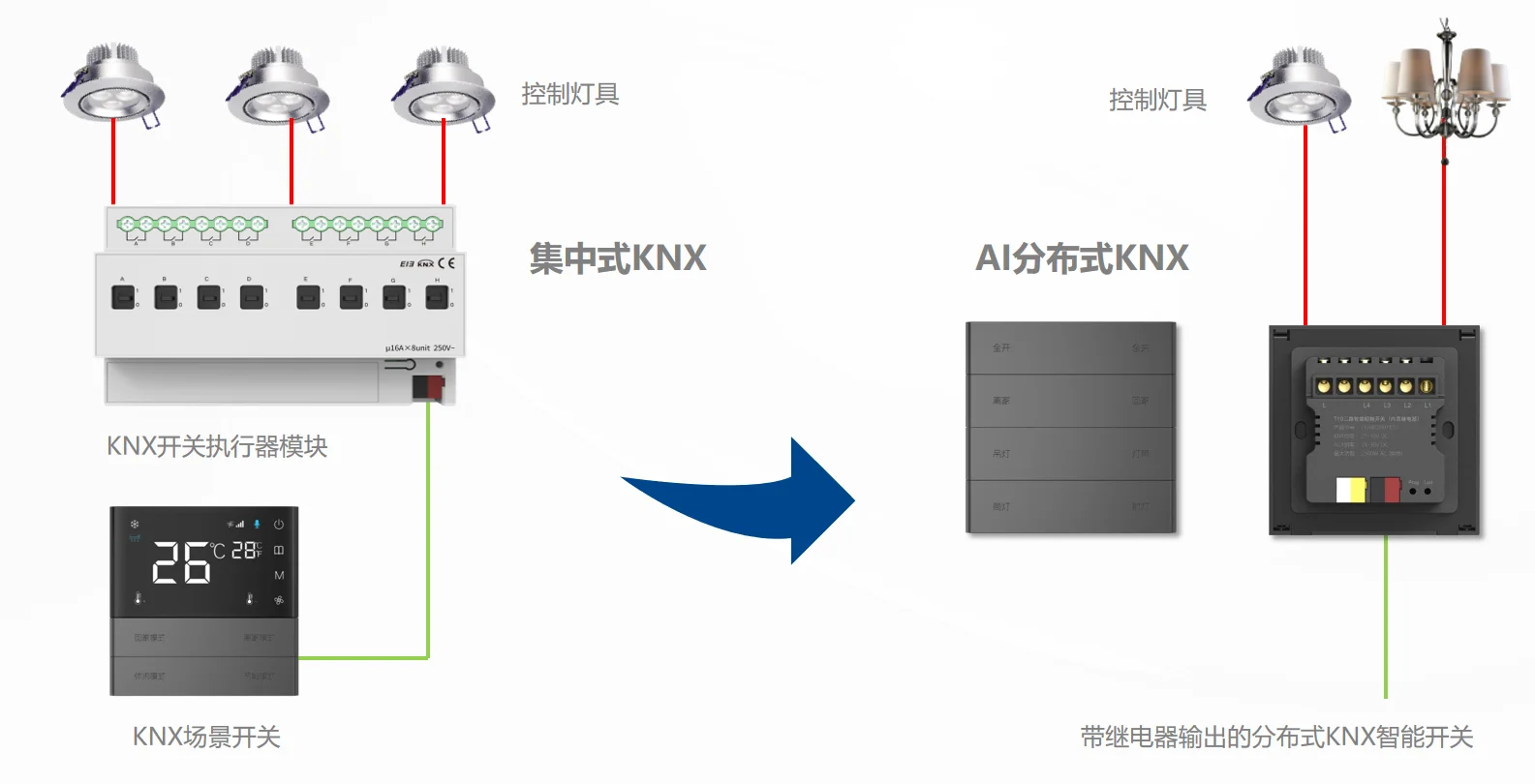 带你了解KNX分布式系统