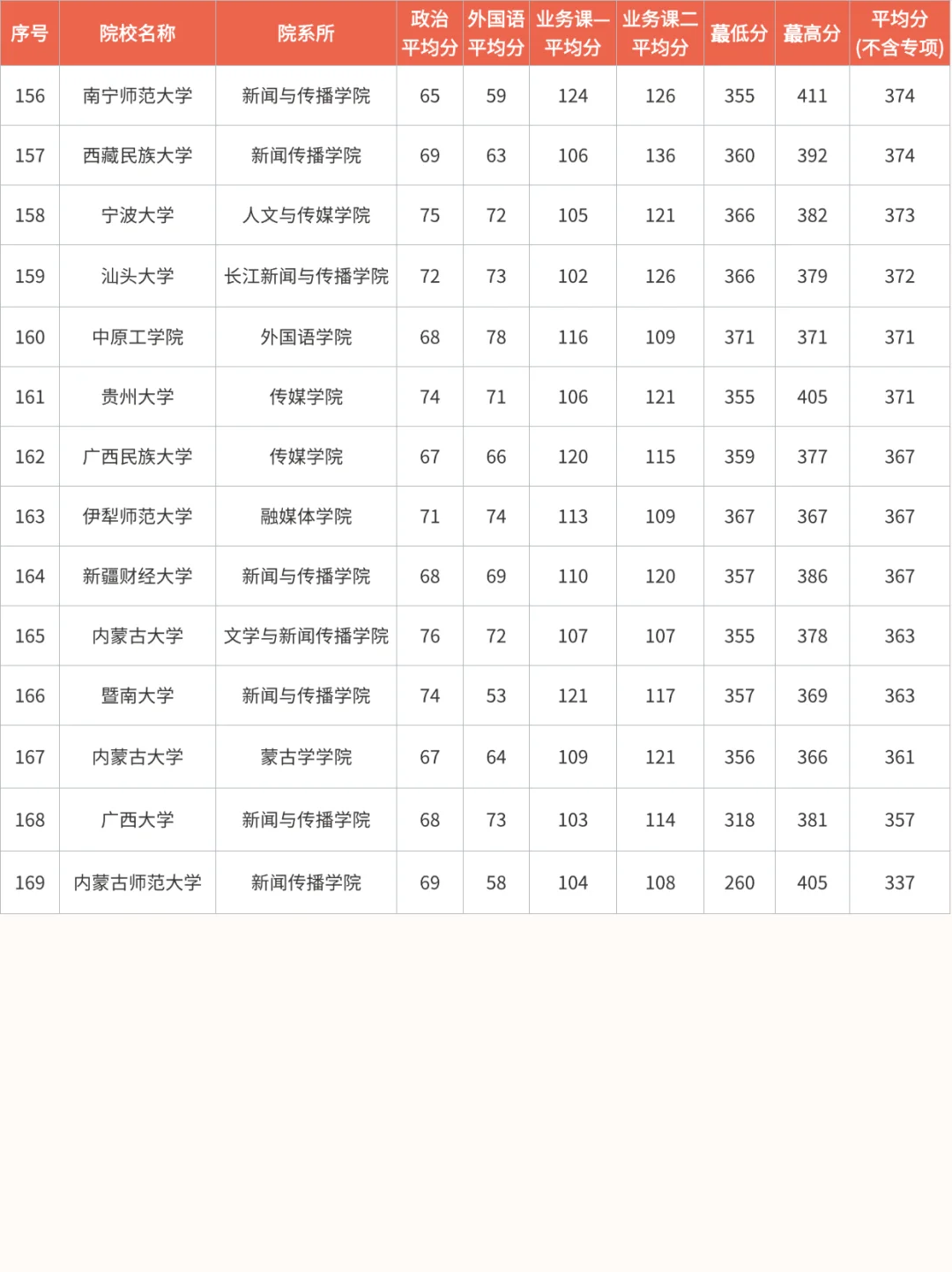 26新传考研择校攻略｜历年分数线全解析