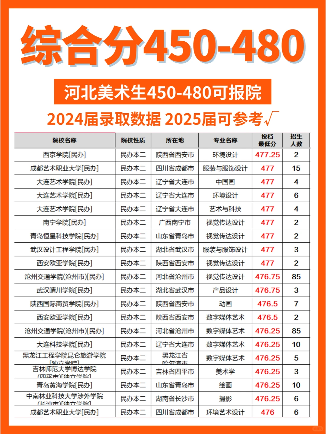 ✅美术｜综合分450-480可报院校大全