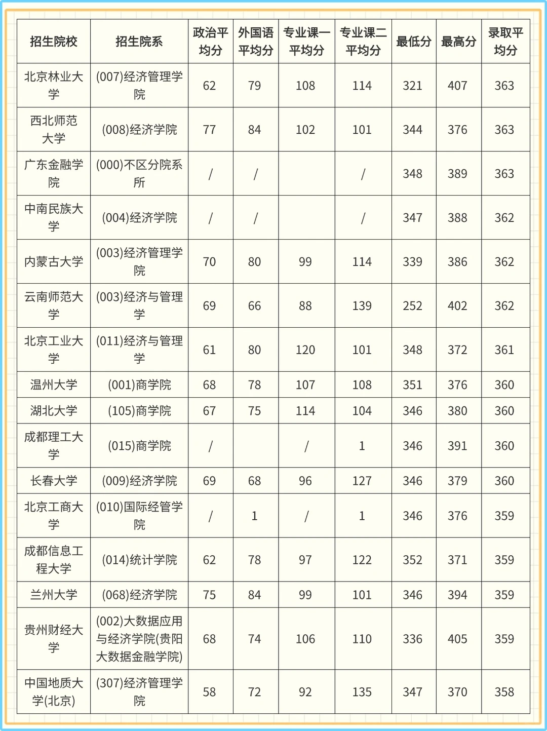 ?26 考研金融专硕 | 院校压分？一眼看清