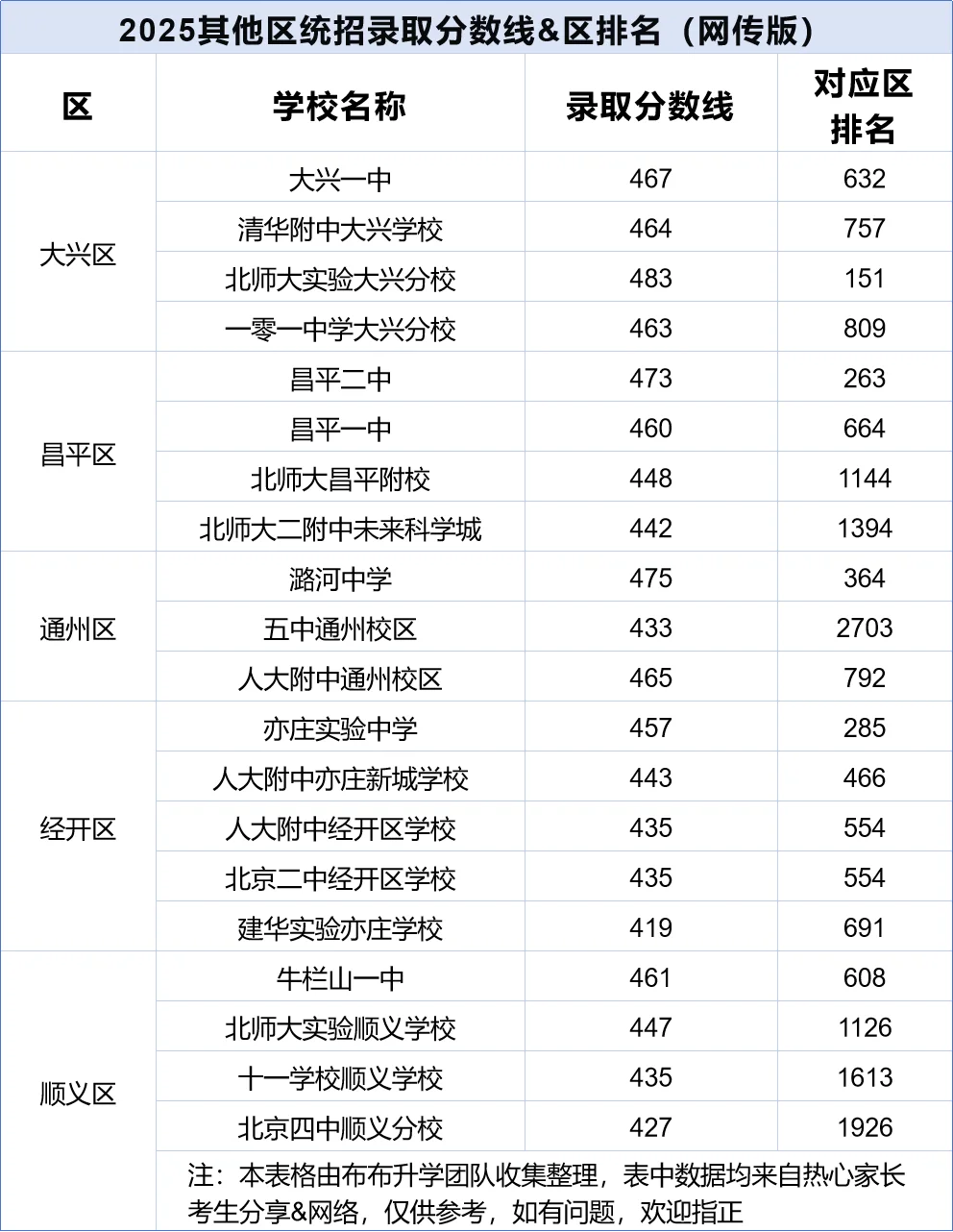 123所高中校，2025北京中考统招批次录取分