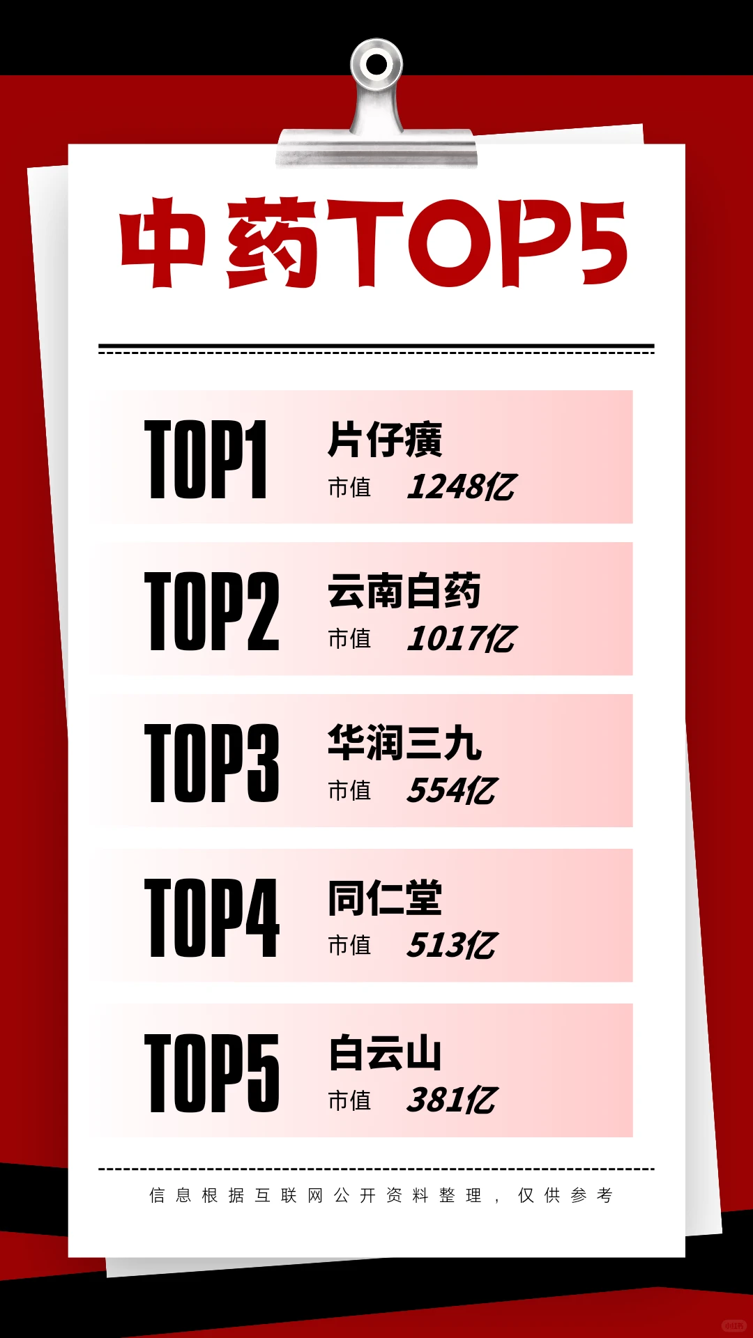 上市中药企业TOP5