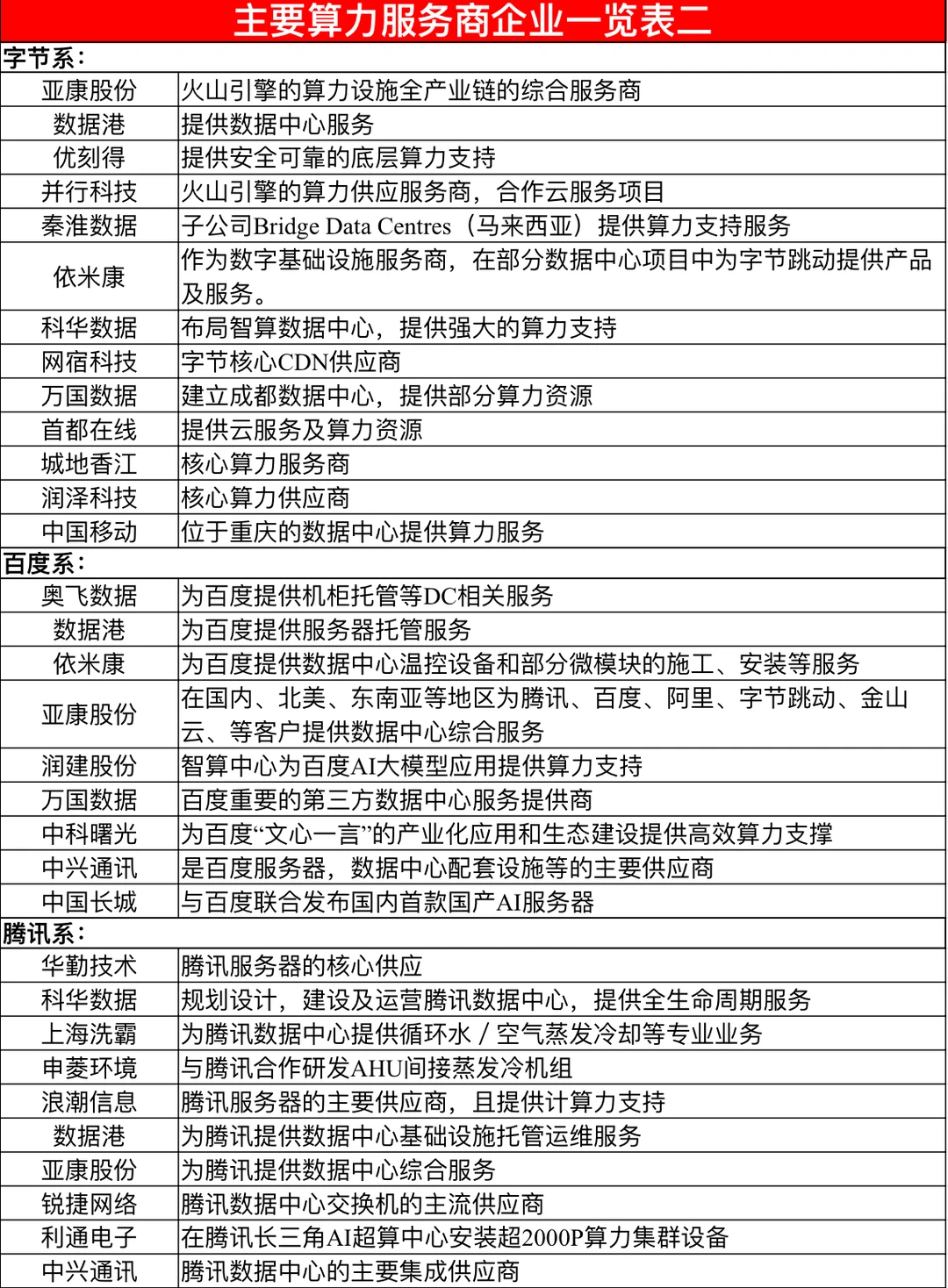 主要大厂算力服务商企业合作一览表