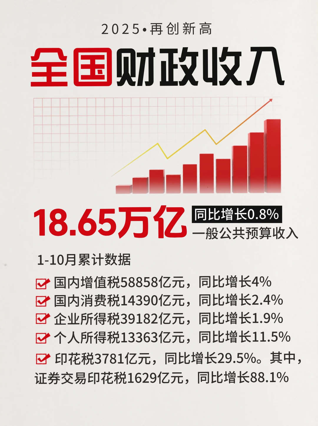 2025年1-10月财政收入?️带来的经济信号