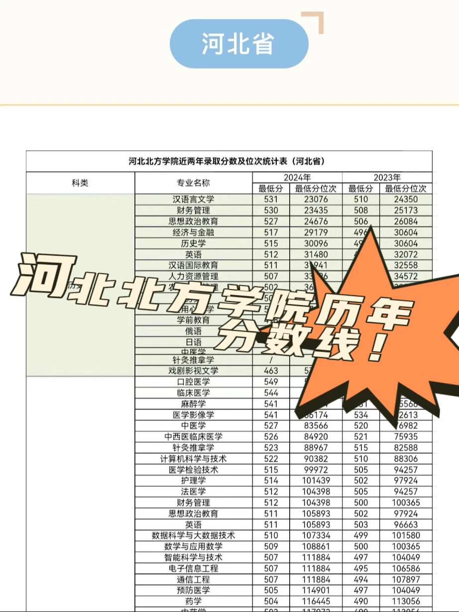 河北北方学院历年分数线