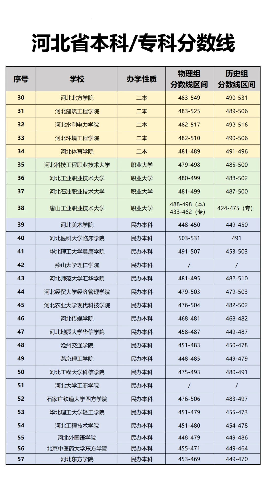 河北省高考分数线
