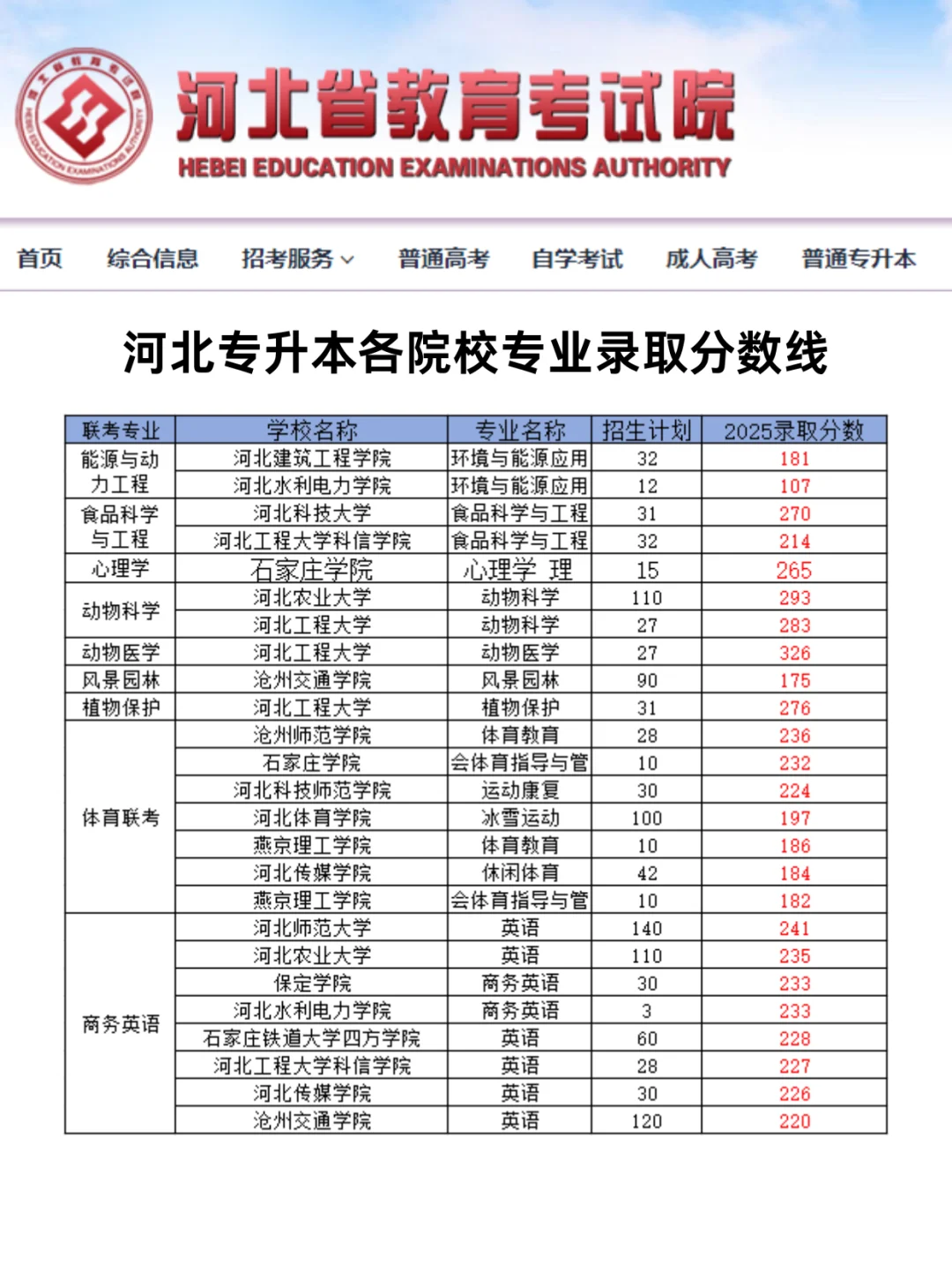 2025河北专升本各院校录取分数线！