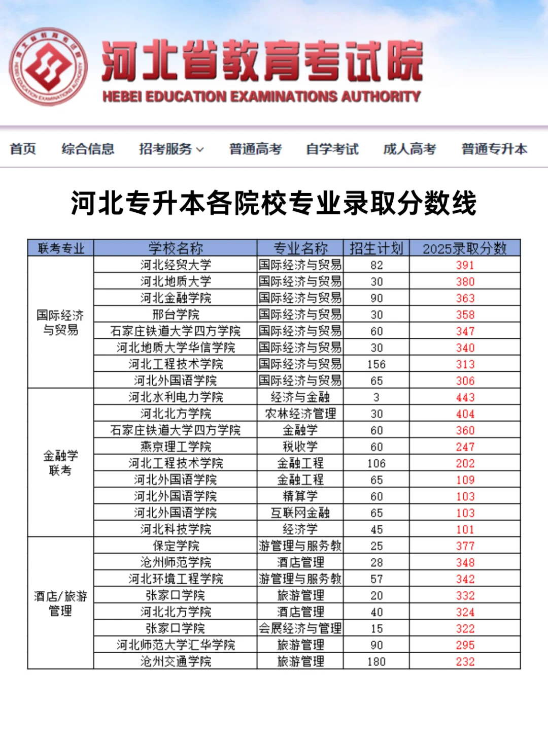 2025河北专升本各院校录取分数线！