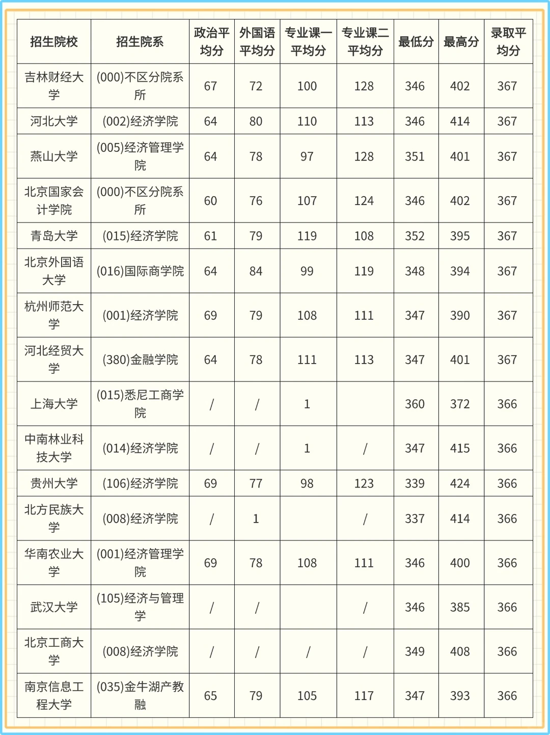 ?26 考研金融专硕 | 院校压分？一眼看清