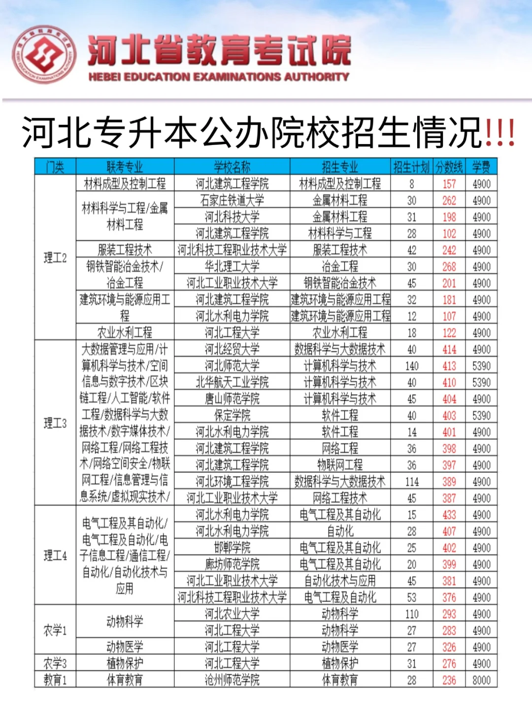 河北专升本25年公办院校最低分数线合集！！