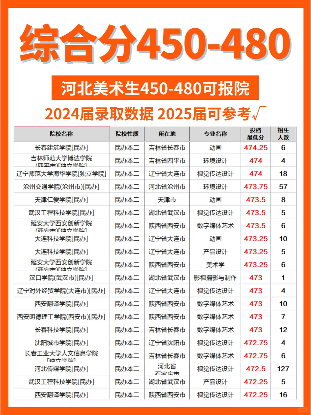 ✅美术｜综合分450-480可报院校大全