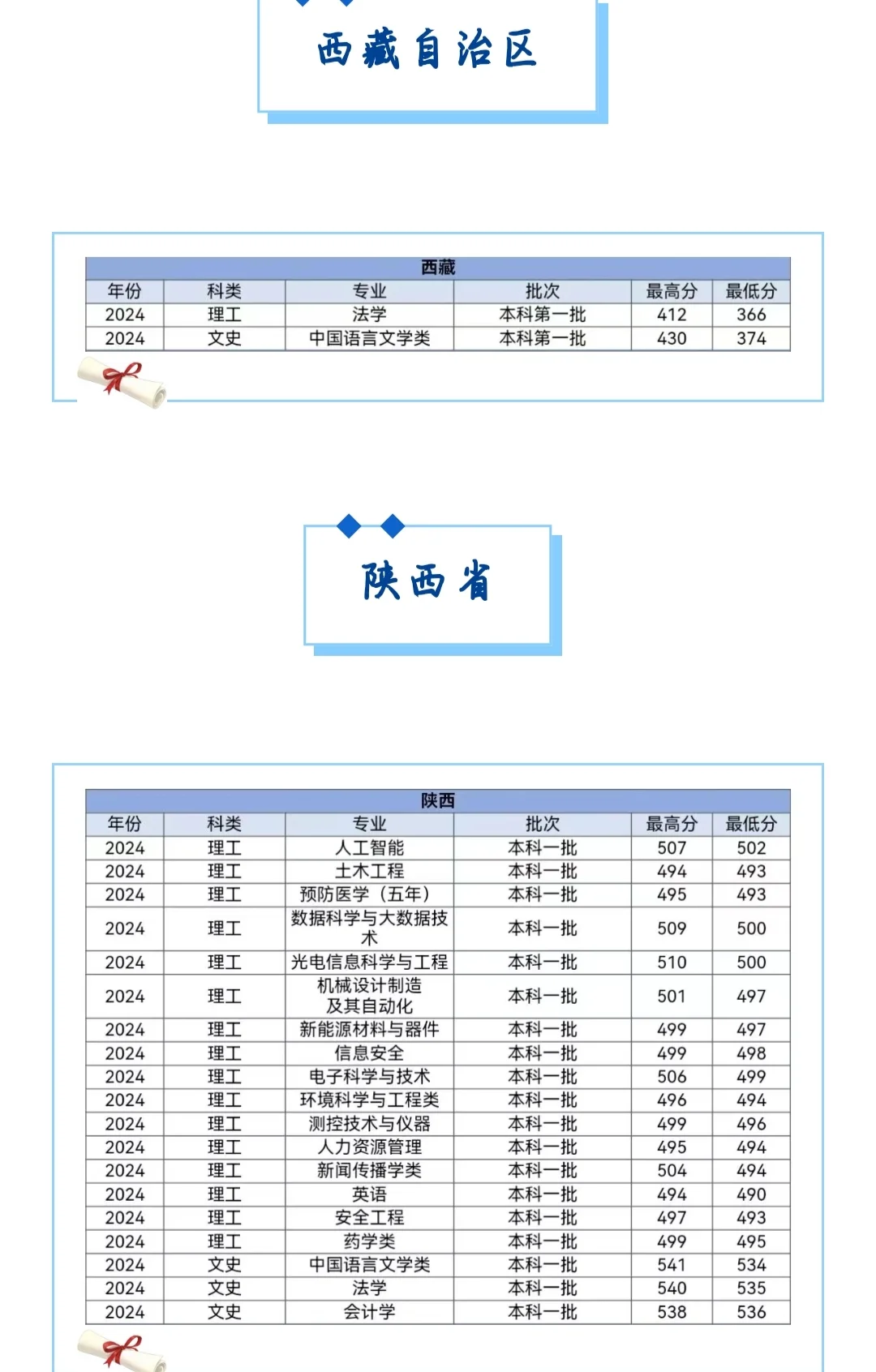 多少分可以上河北大学？各省都有