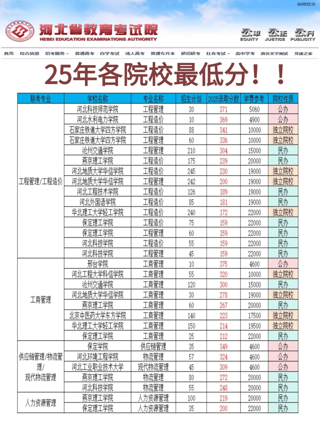 25届专升本各院校专业录取最低分！！！