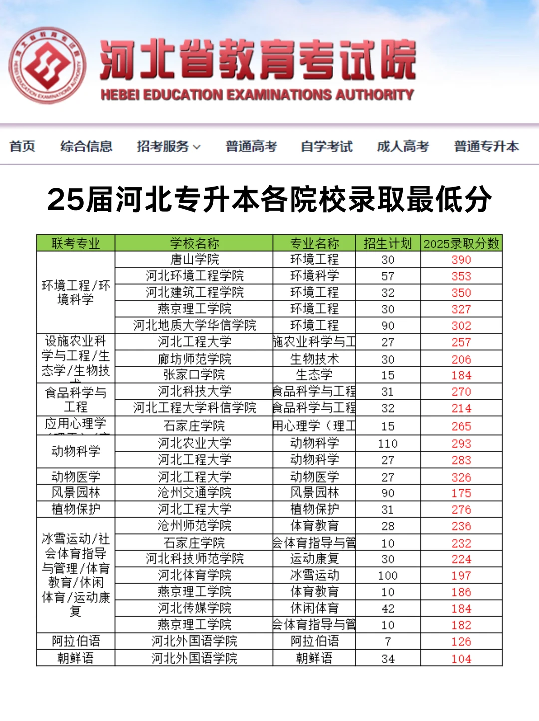 2025河北专升本各院校录取最低分！