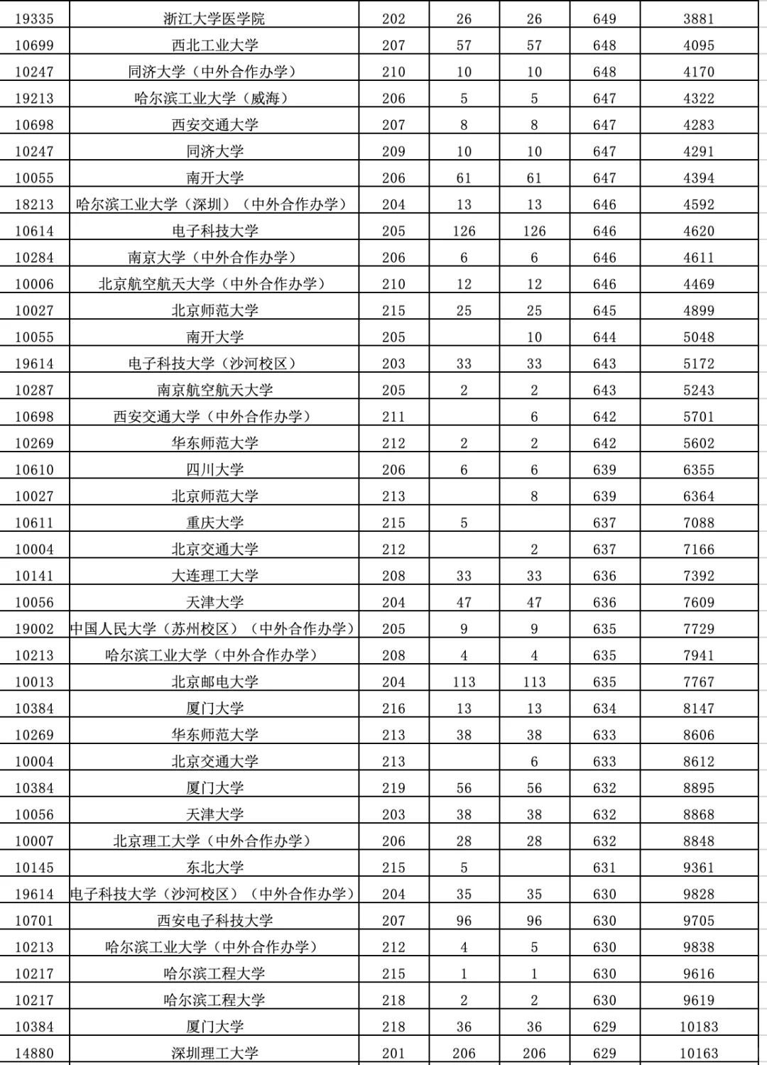 2025高考【广东普通批】（物理类）录取分数线