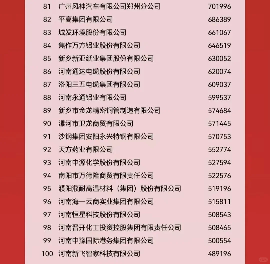 2025河南企业100强