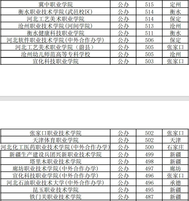 2025年河北单招各大类公办院校录取分数线