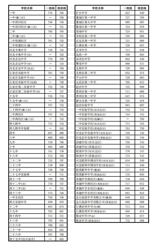 石家庄高中录取分