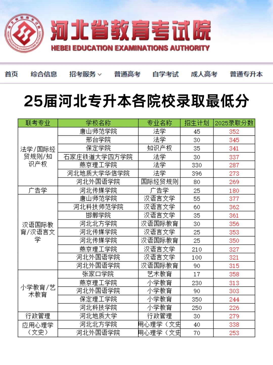 2025河北专升本各院校录取最低分！