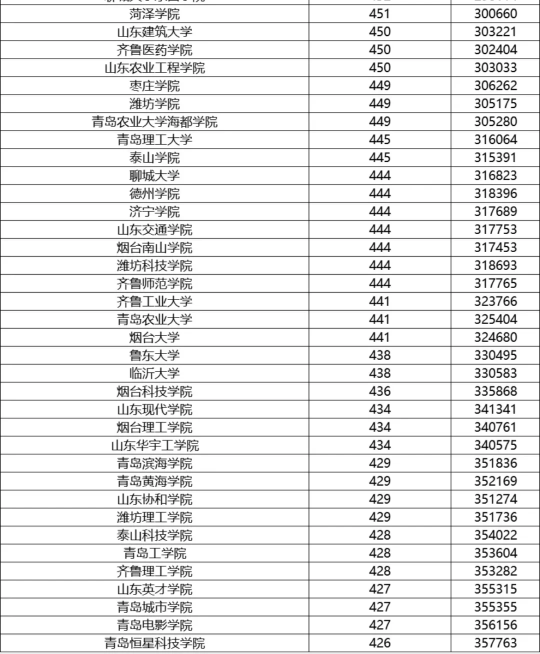 山东省各高校2024年录取分数线汇总