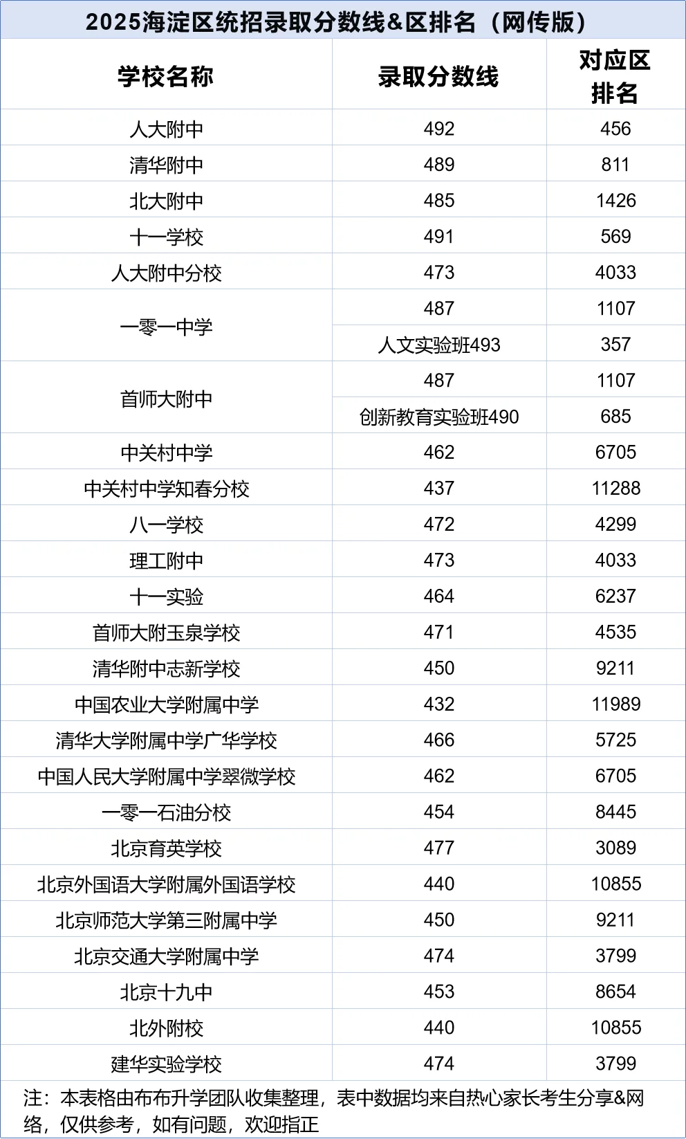 123所高中校，2025北京中考统招批次录取分