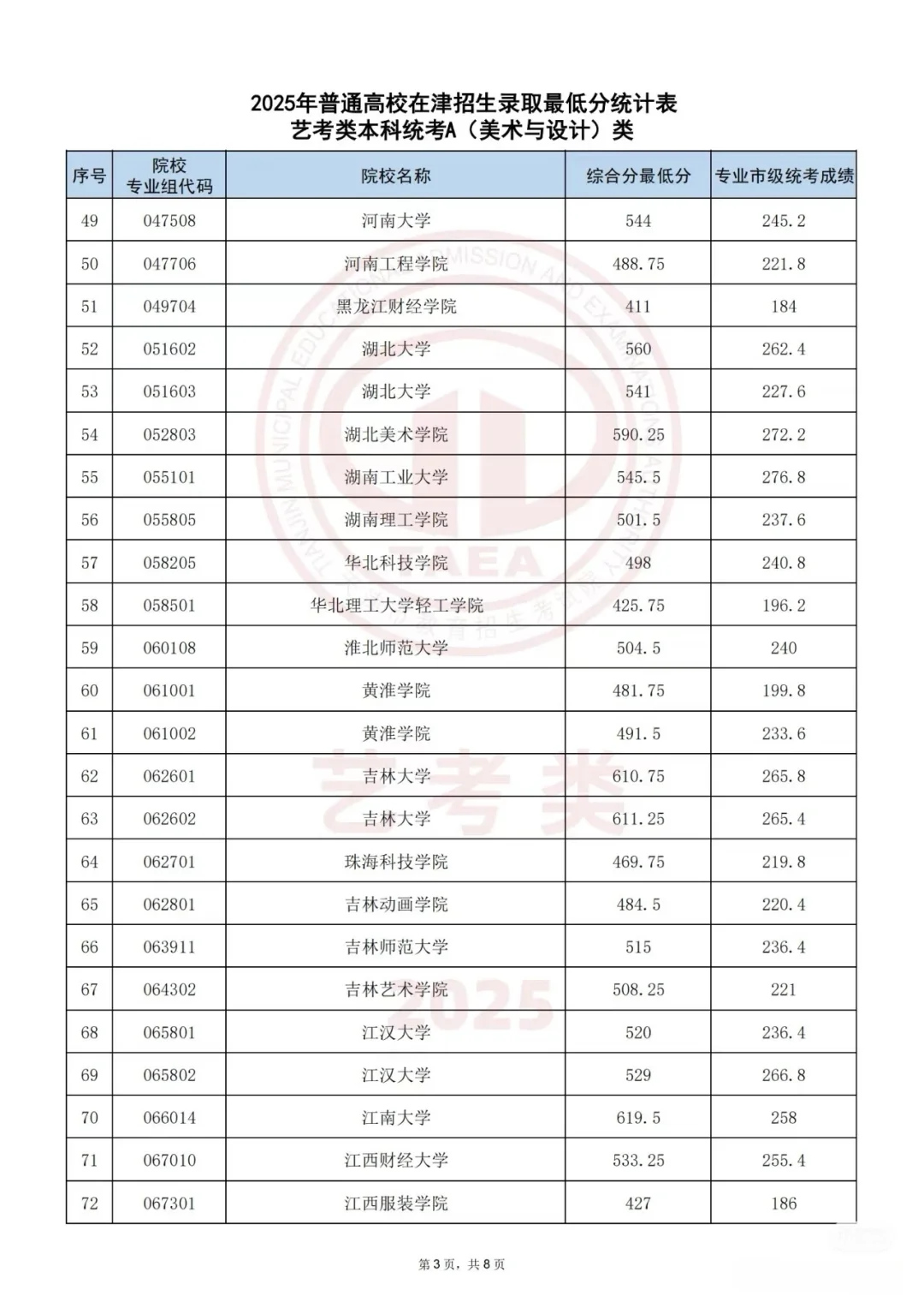 艺术类本科院校录取分数线